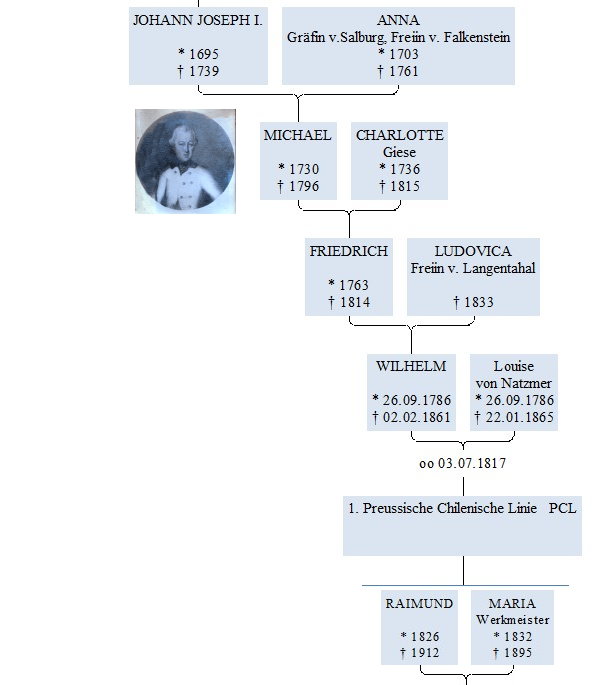 Raimund Chile Vorfahren