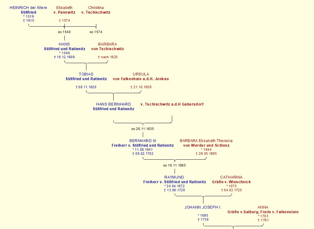 Nachfahren HeinrichdÄ bis JohannJosef