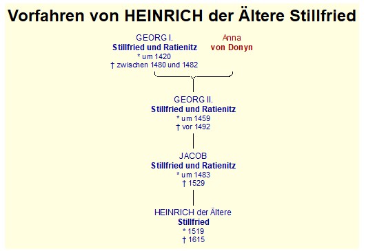 Vorfahren HeinrichdÄ